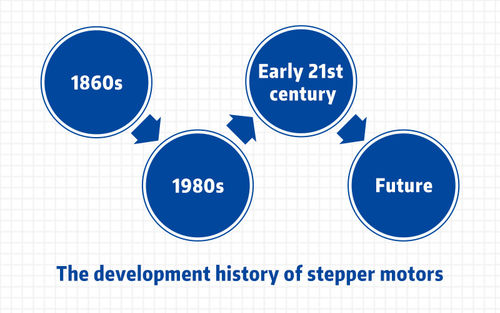 أحدث أخبار الشركة عن The development history of stepper motors.